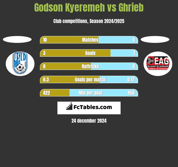 Godson Kyeremeh vs Ghrieb h2h player stats