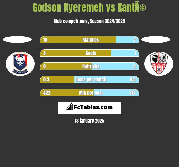 Godson Kyeremeh vs KantÃ© h2h player stats