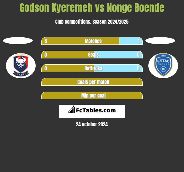 Godson Kyeremeh vs Nonge Boende h2h player stats