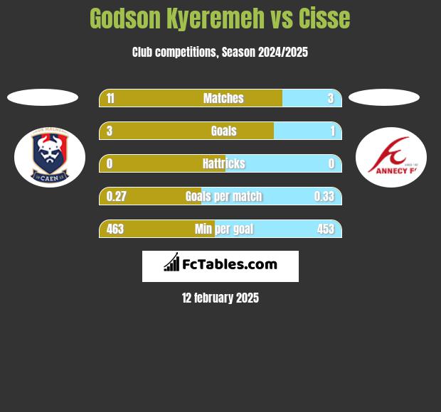 Godson Kyeremeh vs Cisse h2h player stats