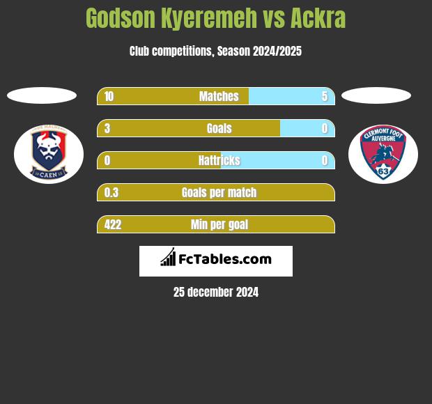 Godson Kyeremeh vs Ackra h2h player stats