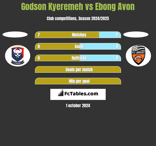 Godson Kyeremeh vs Ebong Avon h2h player stats