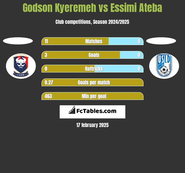 Godson Kyeremeh vs Essimi Ateba h2h player stats