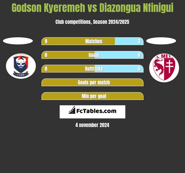 Godson Kyeremeh vs Diazongua Nfinigui h2h player stats