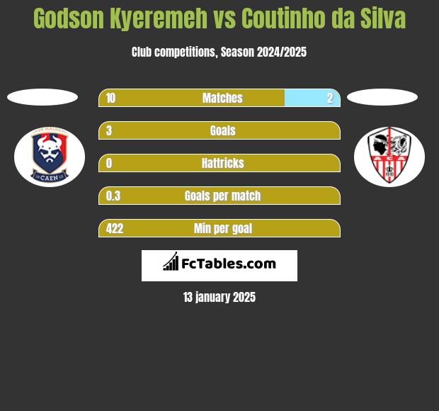 Godson Kyeremeh vs Coutinho da Silva h2h player stats