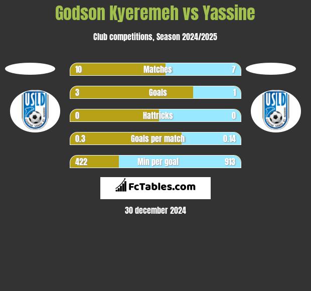 Godson Kyeremeh vs Yassine h2h player stats