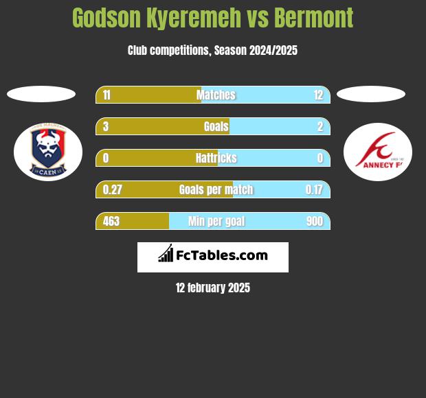 Godson Kyeremeh vs Bermont h2h player stats