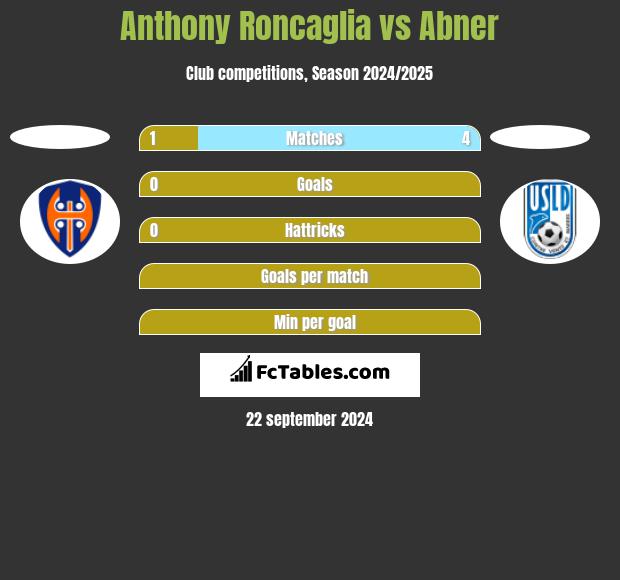 Anthony Roncaglia vs Abner h2h player stats