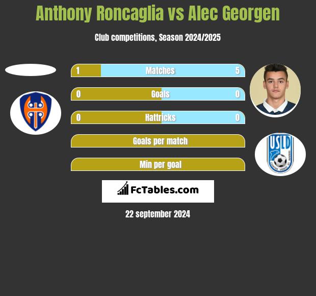 Anthony Roncaglia vs Alec Georgen h2h player stats