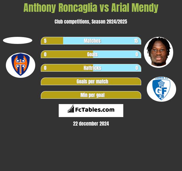 Anthony Roncaglia vs Arial Mendy h2h player stats