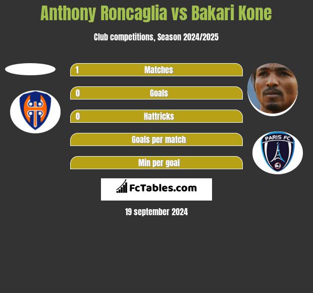 Anthony Roncaglia vs Bakari Kone h2h player stats