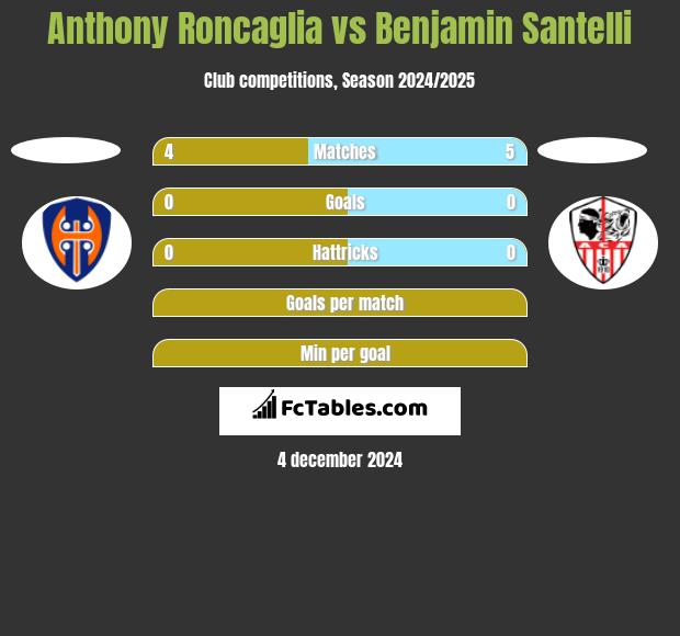 Anthony Roncaglia vs Benjamin Santelli h2h player stats