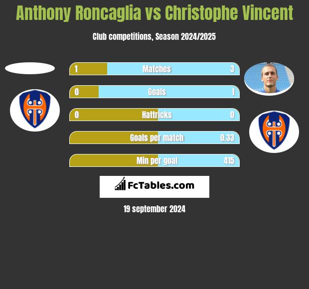 Anthony Roncaglia vs Christophe Vincent h2h player stats