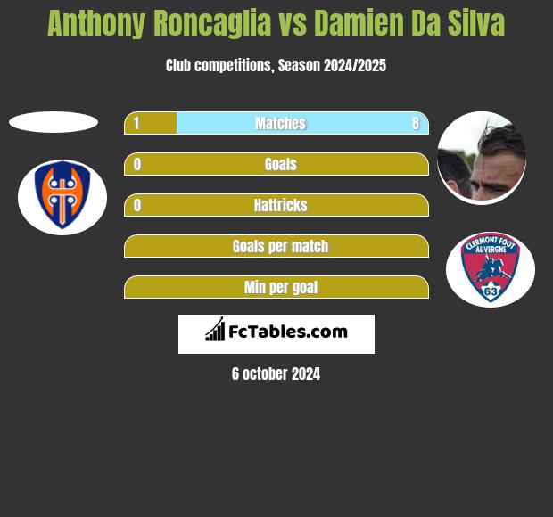 Anthony Roncaglia vs Damien Da Silva h2h player stats