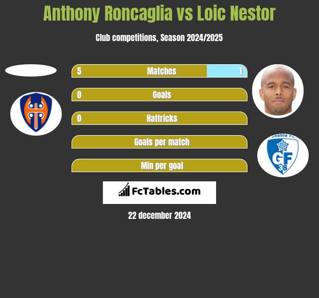 Anthony Roncaglia vs Loic Nestor h2h player stats