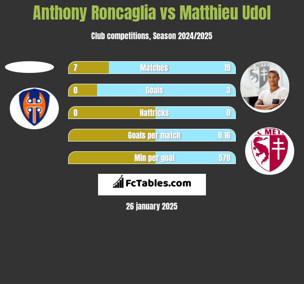 Anthony Roncaglia vs Matthieu Udol h2h player stats