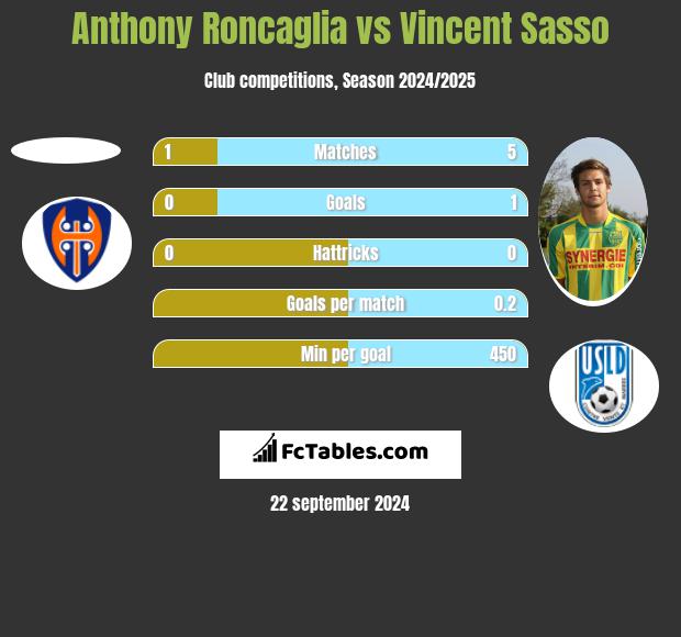 Anthony Roncaglia vs Vincent Sasso h2h player stats