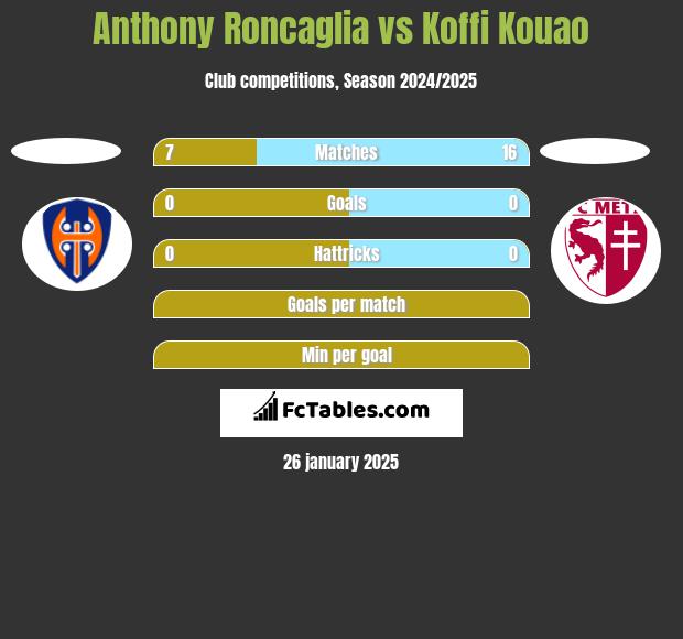 Anthony Roncaglia vs Koffi Kouao h2h player stats