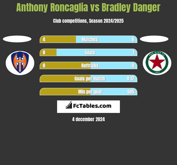 Anthony Roncaglia vs Bradley Danger h2h player stats