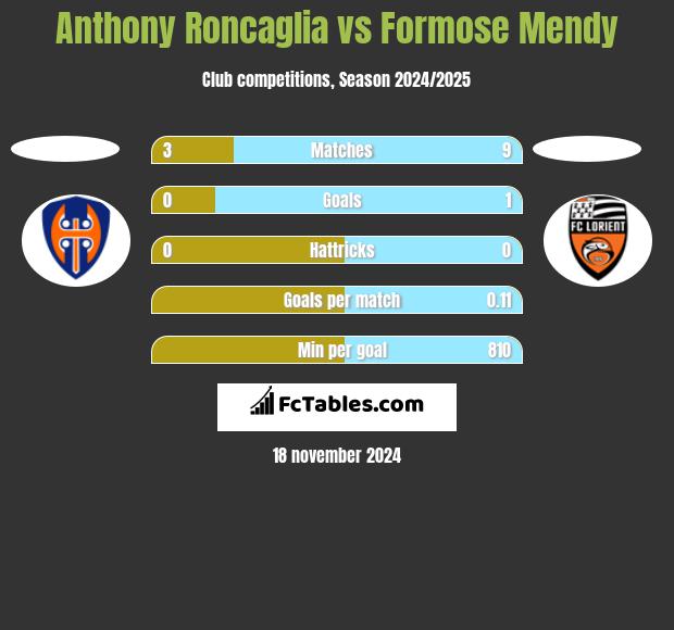 Anthony Roncaglia vs Formose Mendy h2h player stats