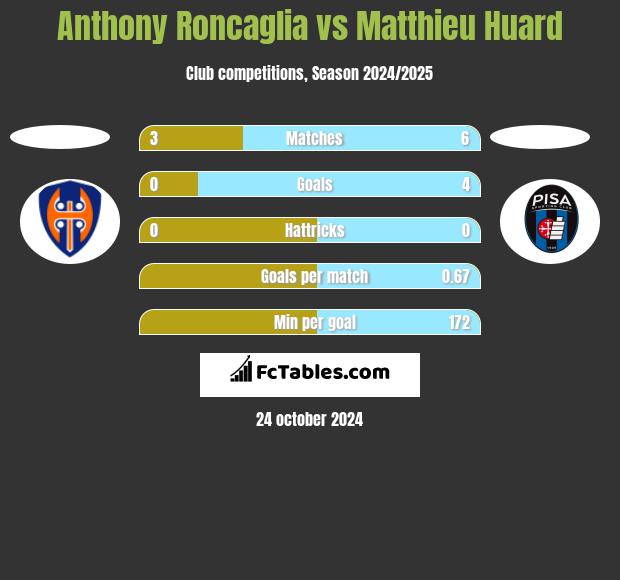 Anthony Roncaglia vs Matthieu Huard h2h player stats