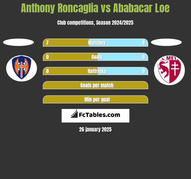 Anthony Roncaglia vs Ababacar Loe h2h player stats