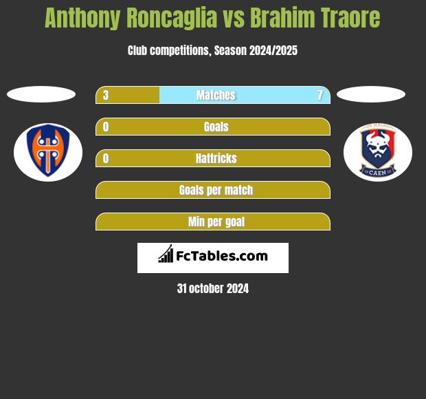 Anthony Roncaglia vs Brahim Traore h2h player stats