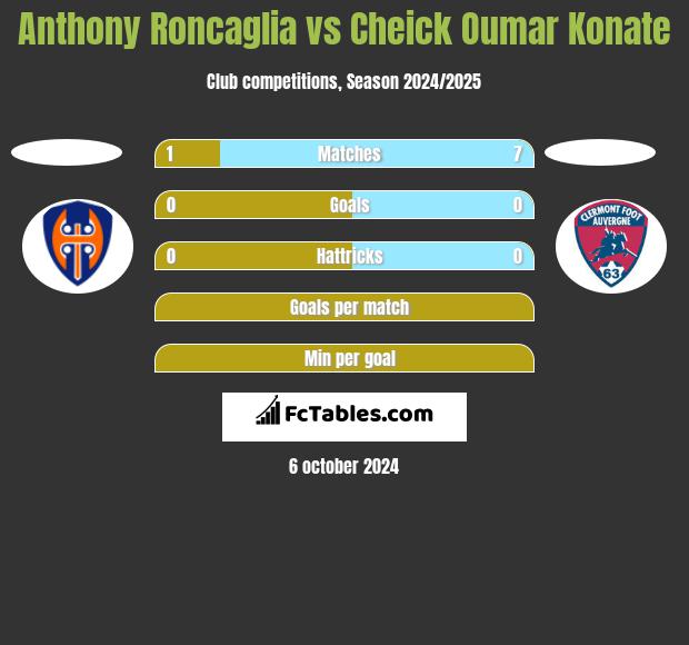 Anthony Roncaglia vs Cheick Oumar Konate h2h player stats