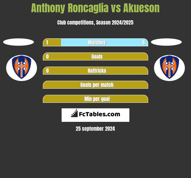 Anthony Roncaglia vs Akueson h2h player stats