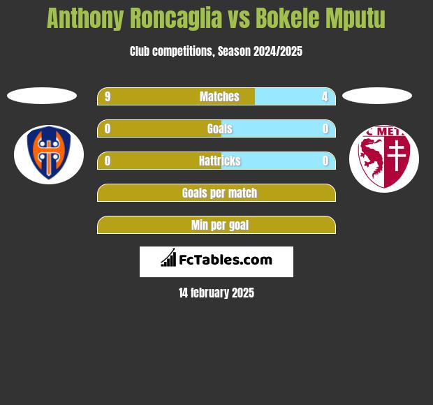 Anthony Roncaglia vs Bokele Mputu h2h player stats