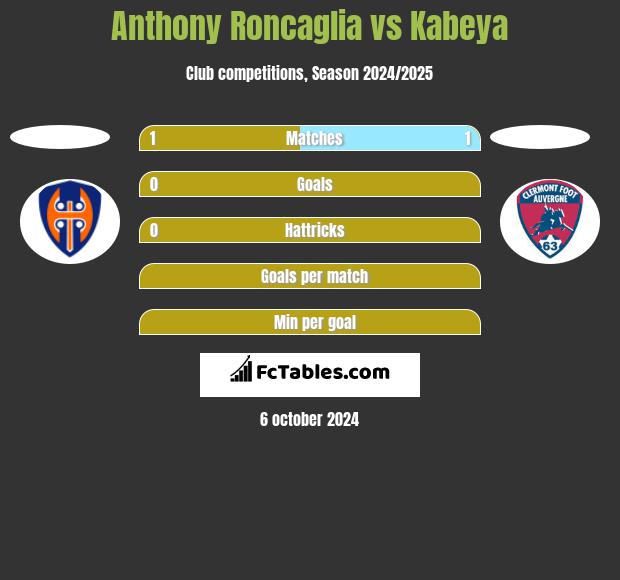 Anthony Roncaglia vs Kabeya h2h player stats