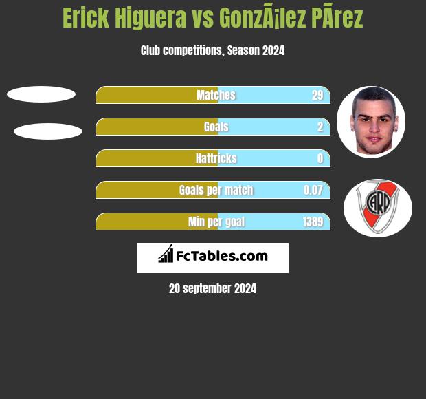 Erick Higuera vs GonzÃ¡lez PÃ­rez h2h player stats