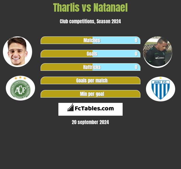 Tharlis vs Natanael h2h player stats