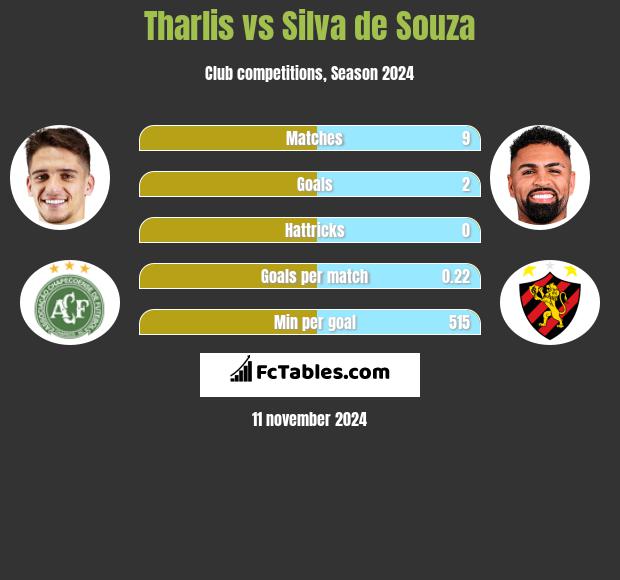 Tharlis vs Silva de Souza h2h player stats