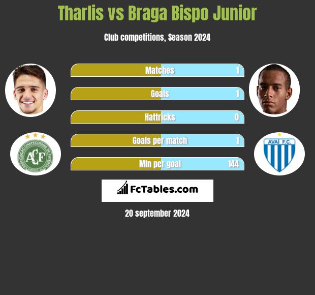 Tharlis vs Braga Bispo Junior h2h player stats