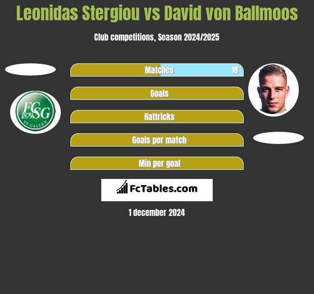 Leonidas Stergiou vs David von Ballmoos h2h player stats