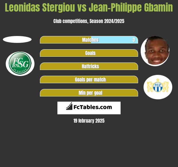 Leonidas Stergiou vs Jean-Philippe Gbamin h2h player stats