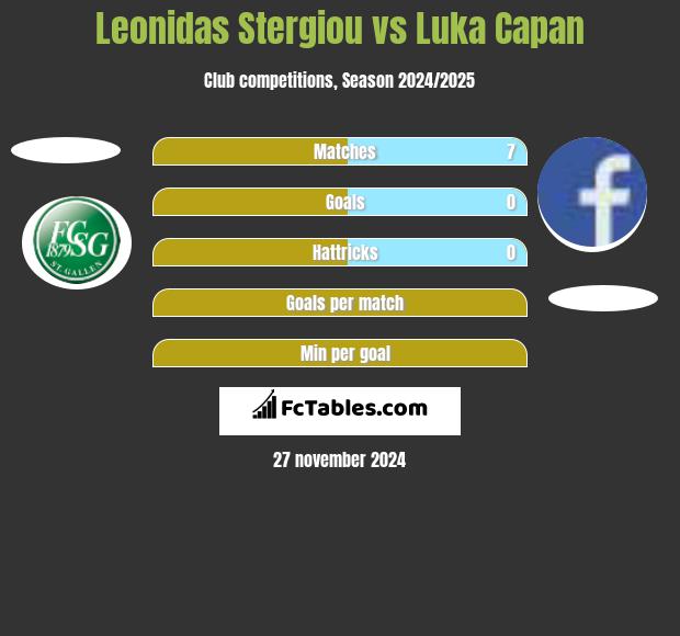 Leonidas Stergiou vs Luka Capan h2h player stats