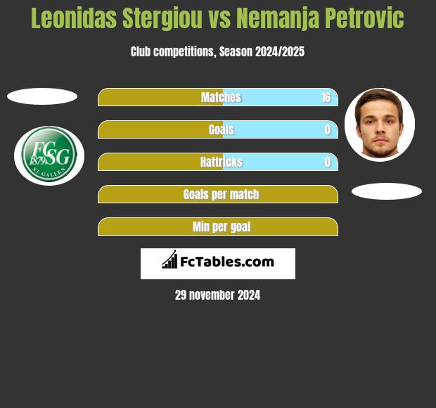 Leonidas Stergiou vs Nemanja Petrović h2h player stats