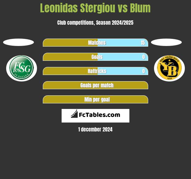 Leonidas Stergiou vs Blum h2h player stats