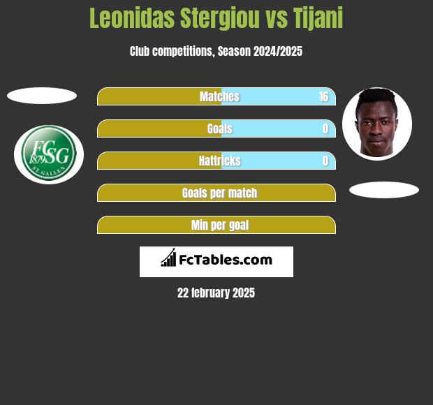 Leonidas Stergiou vs Tijani h2h player stats