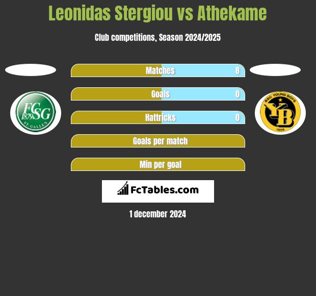 Leonidas Stergiou vs Athekame h2h player stats