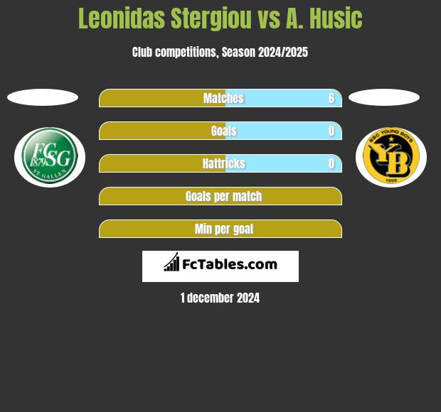 Leonidas Stergiou vs A. Husic h2h player stats