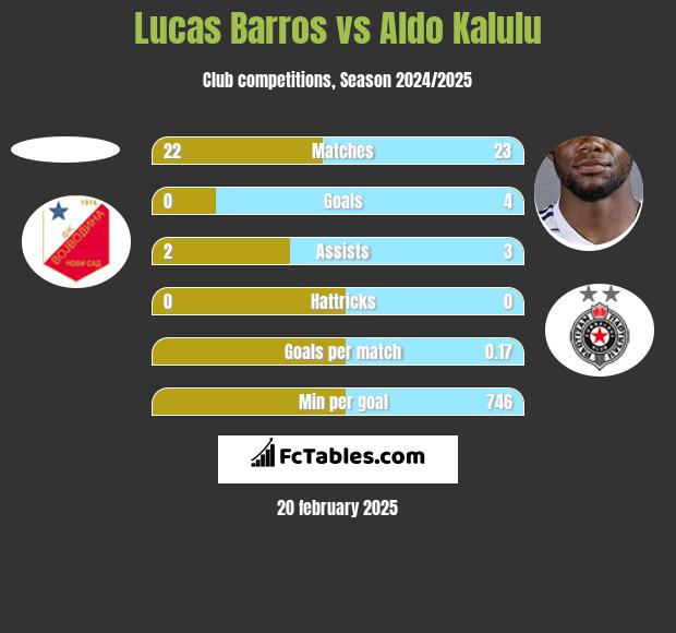 Lucas Barros vs Aldo Kalulu h2h player stats