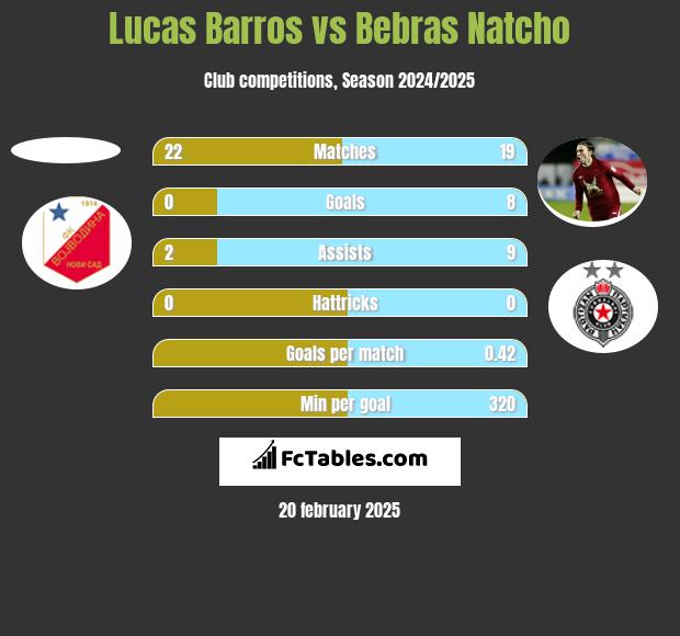 Lucas Barros vs Bebras Natcho h2h player stats