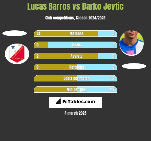 Lucas Barros vs Darko Jevtić h2h player stats