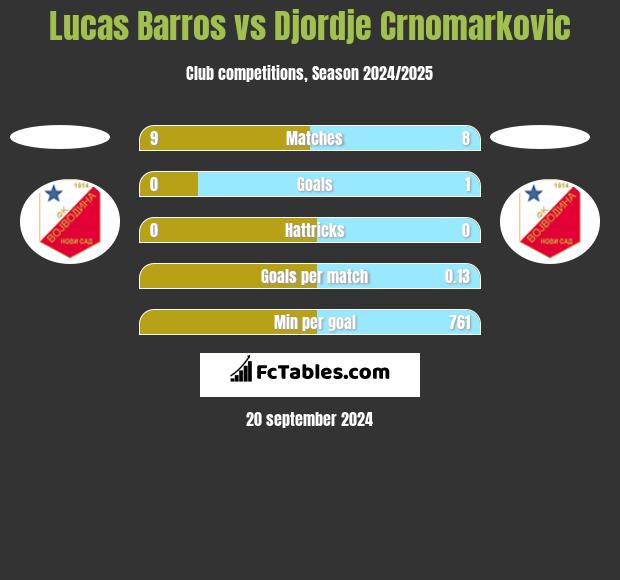 Lucas Barros vs Djordje Crnomarkovic h2h player stats