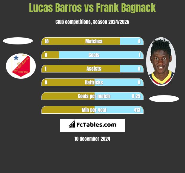 Lucas Barros vs Frank Bagnack h2h player stats