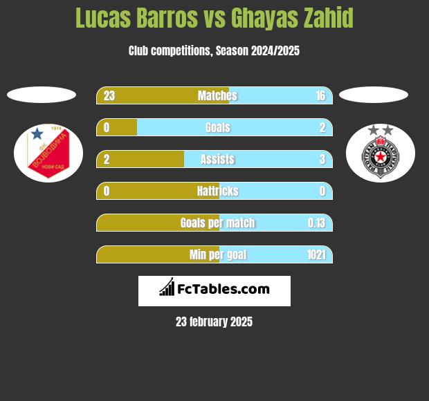 Lucas Barros vs Ghayas Zahid h2h player stats