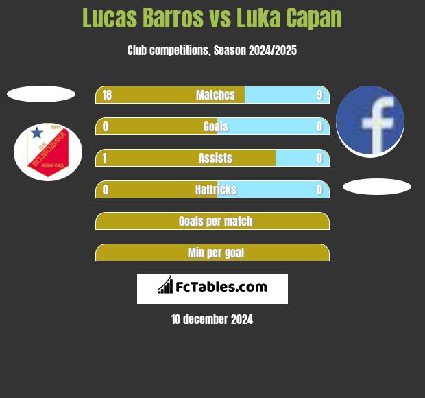 Lucas Barros vs Luka Capan h2h player stats